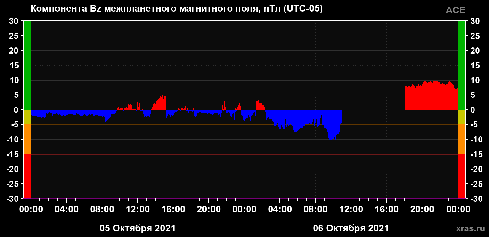 Компонента Bz магнитного поля солнечного ветра
