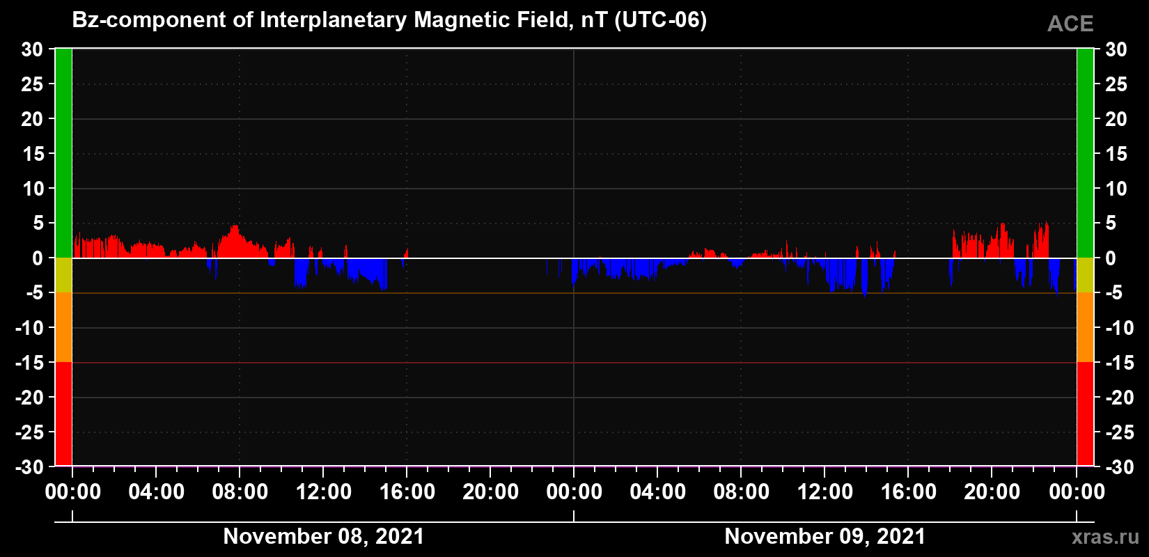 The Bz component of the solar wind magnetic field