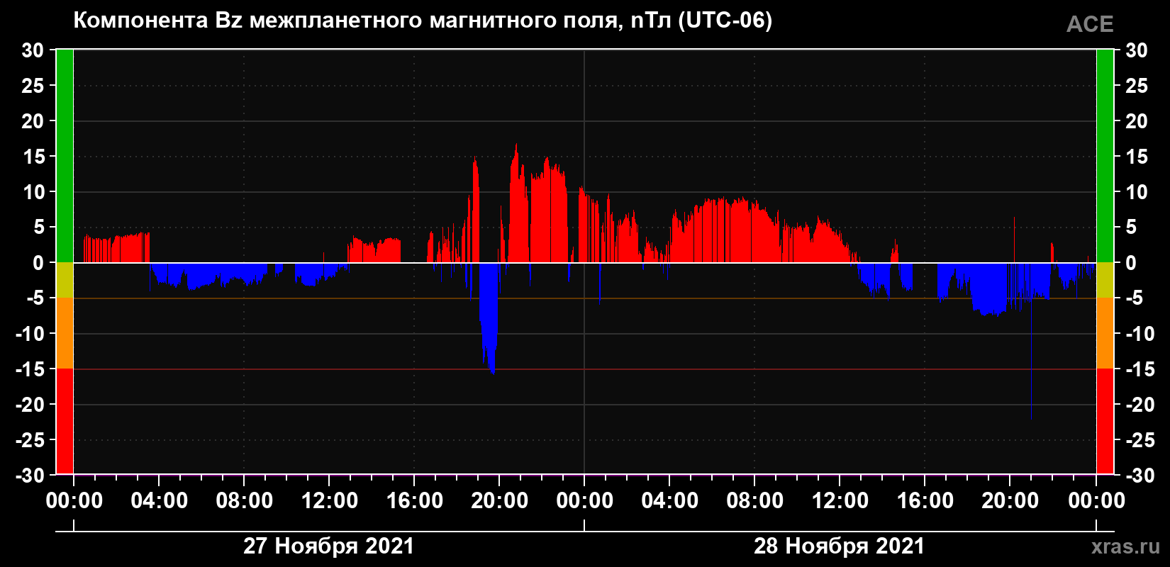 Компонента Bz магнитного поля солнечного ветра