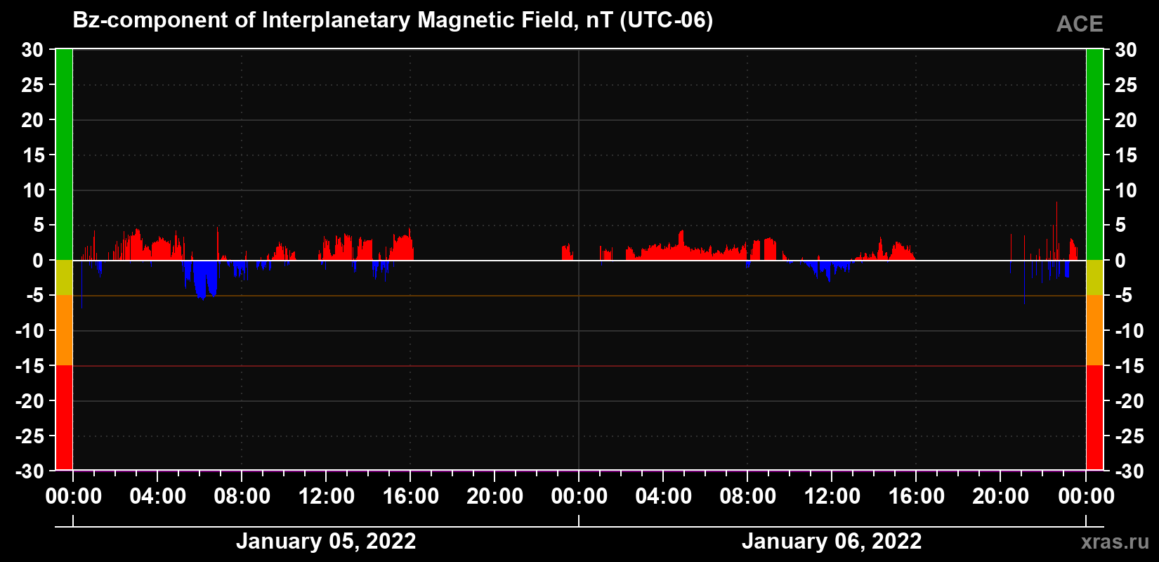 The Bz component of the solar wind magnetic field