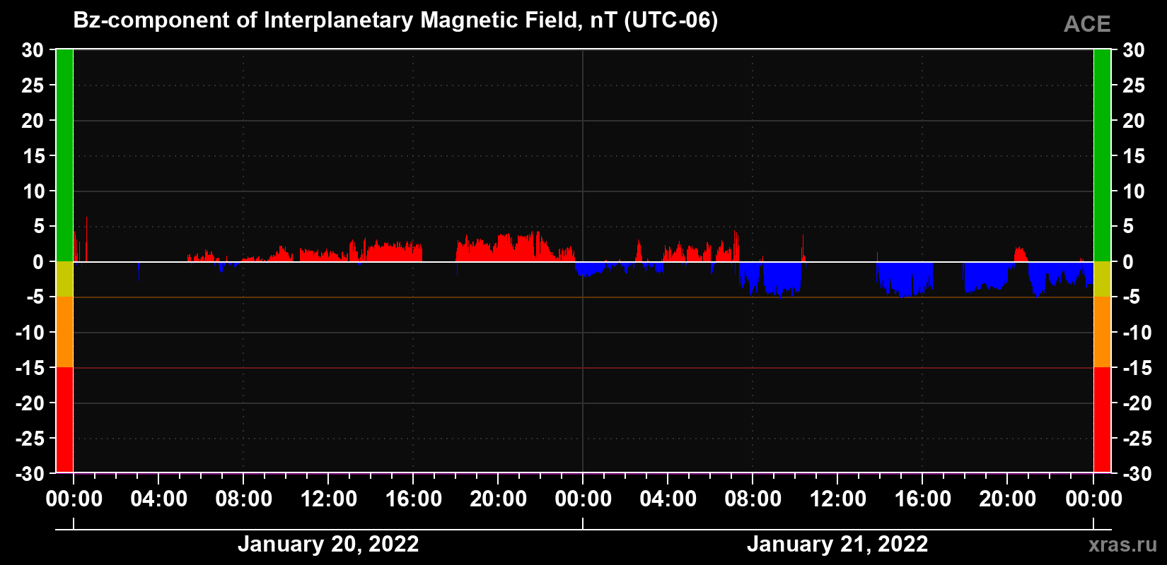 The Bz component of the solar wind magnetic field
