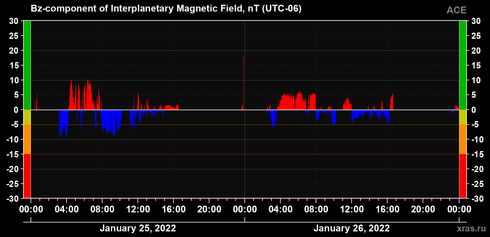 The Bz component of the solar wind magnetic field