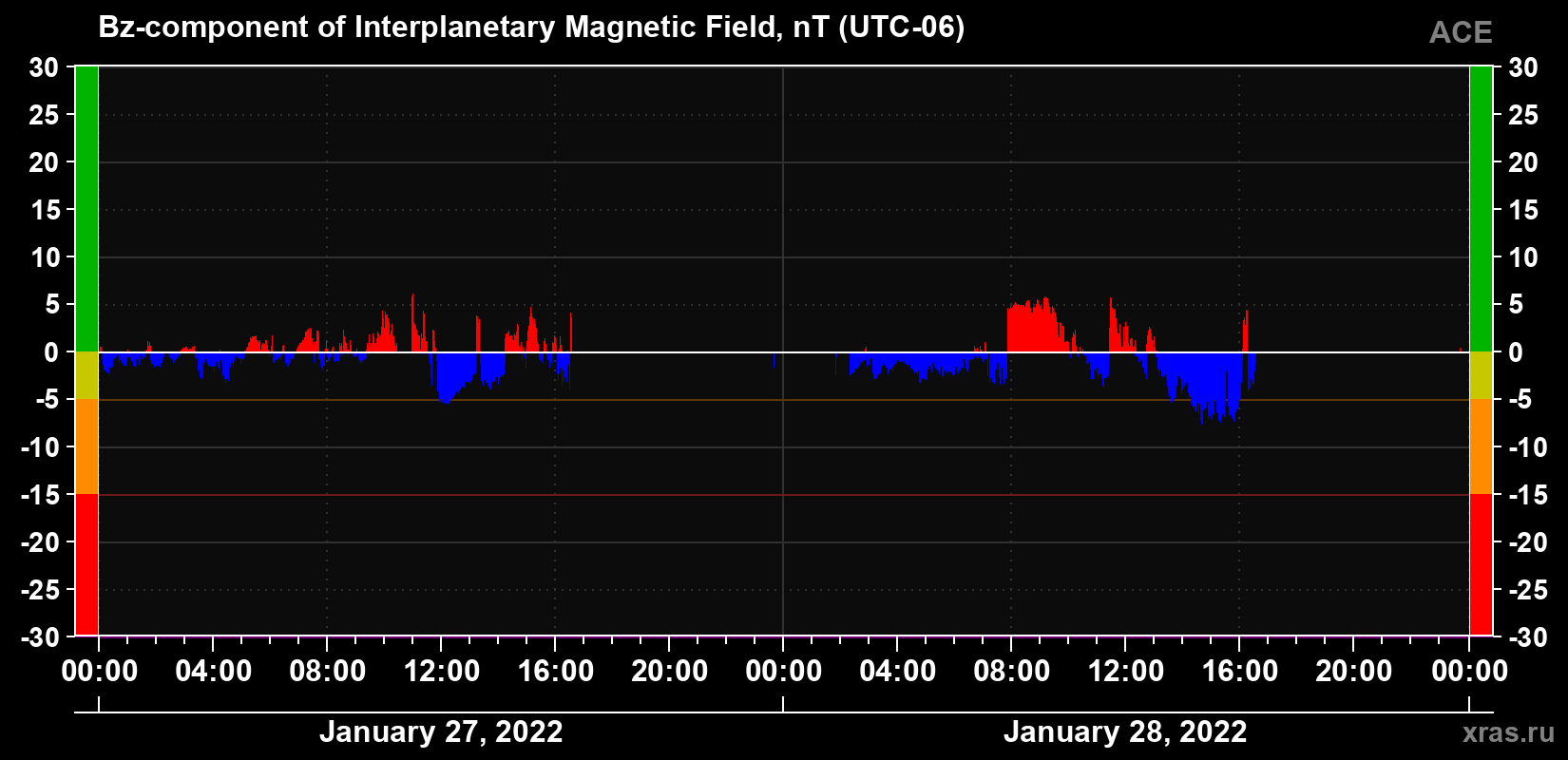 The Bz component of the solar wind magnetic field