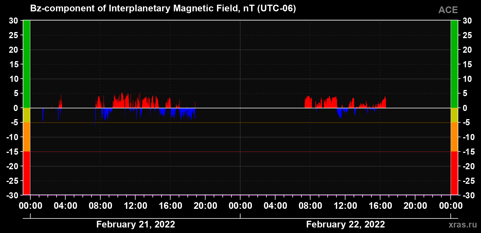 The Bz component of the solar wind magnetic field