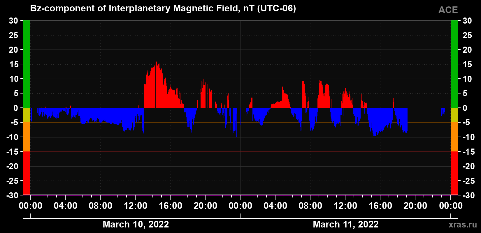 The Bz component of the solar wind magnetic field