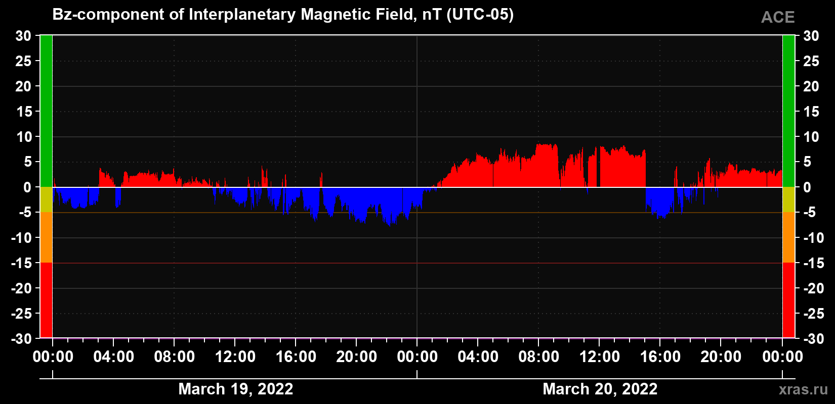 The Bz component of the solar wind magnetic field
