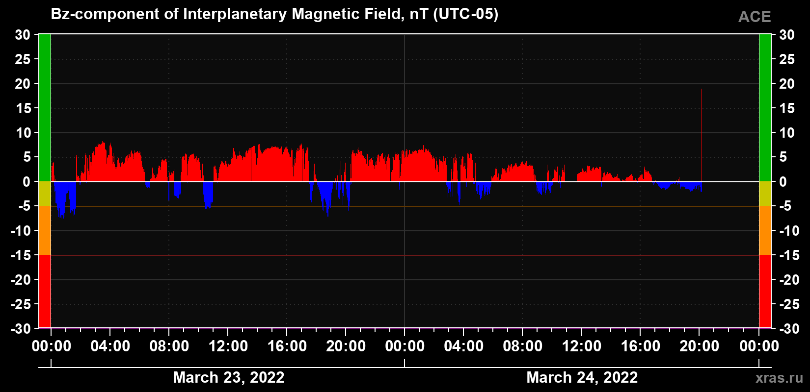 The Bz component of the solar wind magnetic field