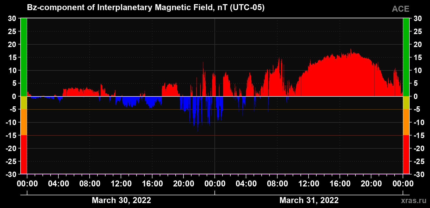 The Bz component of the solar wind magnetic field
