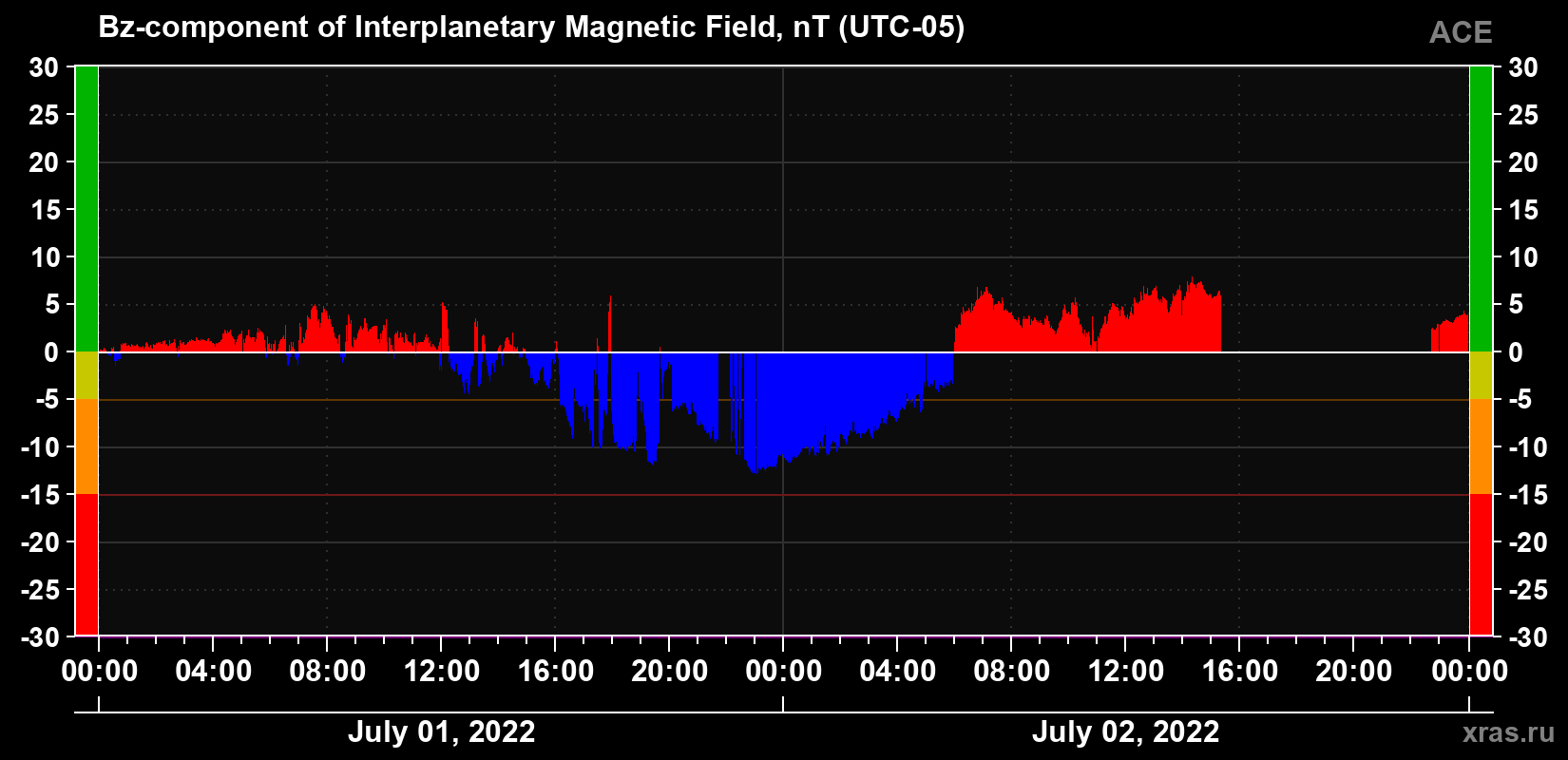 The Bz component of the solar wind magnetic field