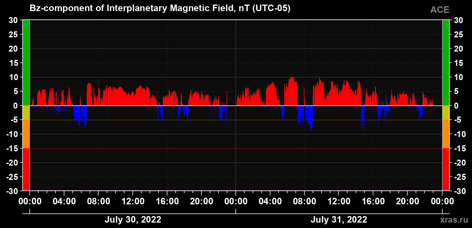 The Bz component of the solar wind magnetic field