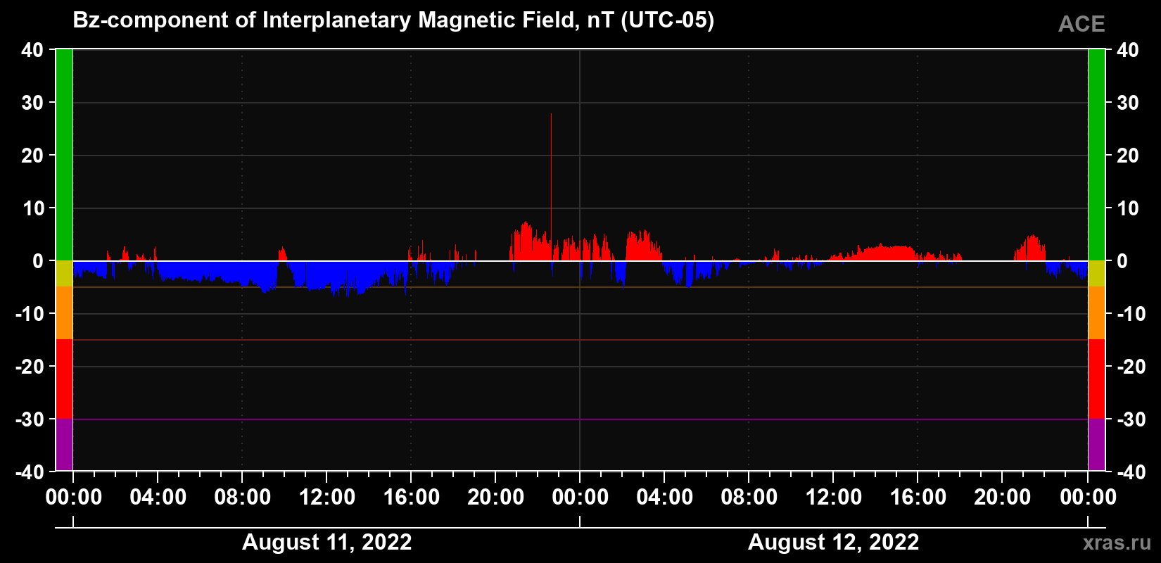 The Bz component of the solar wind magnetic field