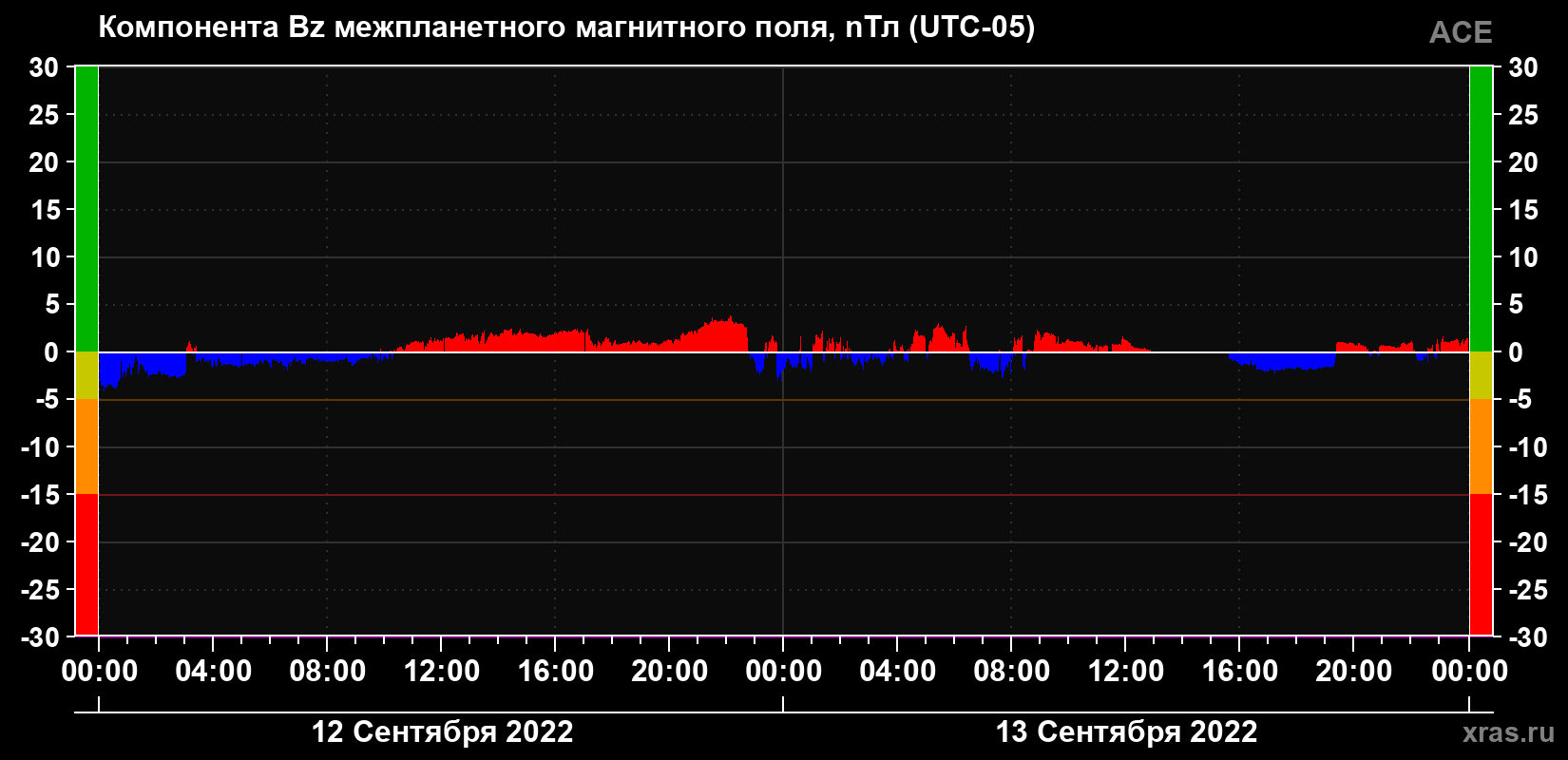 Компонента Bz магнитного поля солнечного ветра