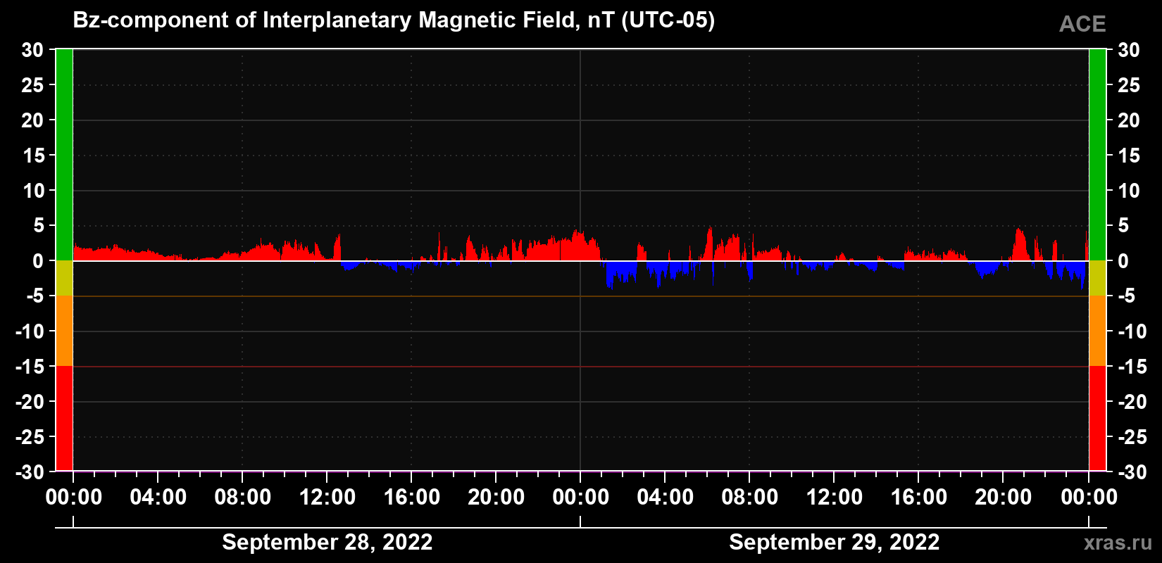 The Bz component of the solar wind magnetic field