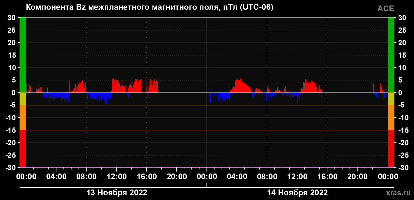 Компонента Bz магнитного поля солнечного ветра