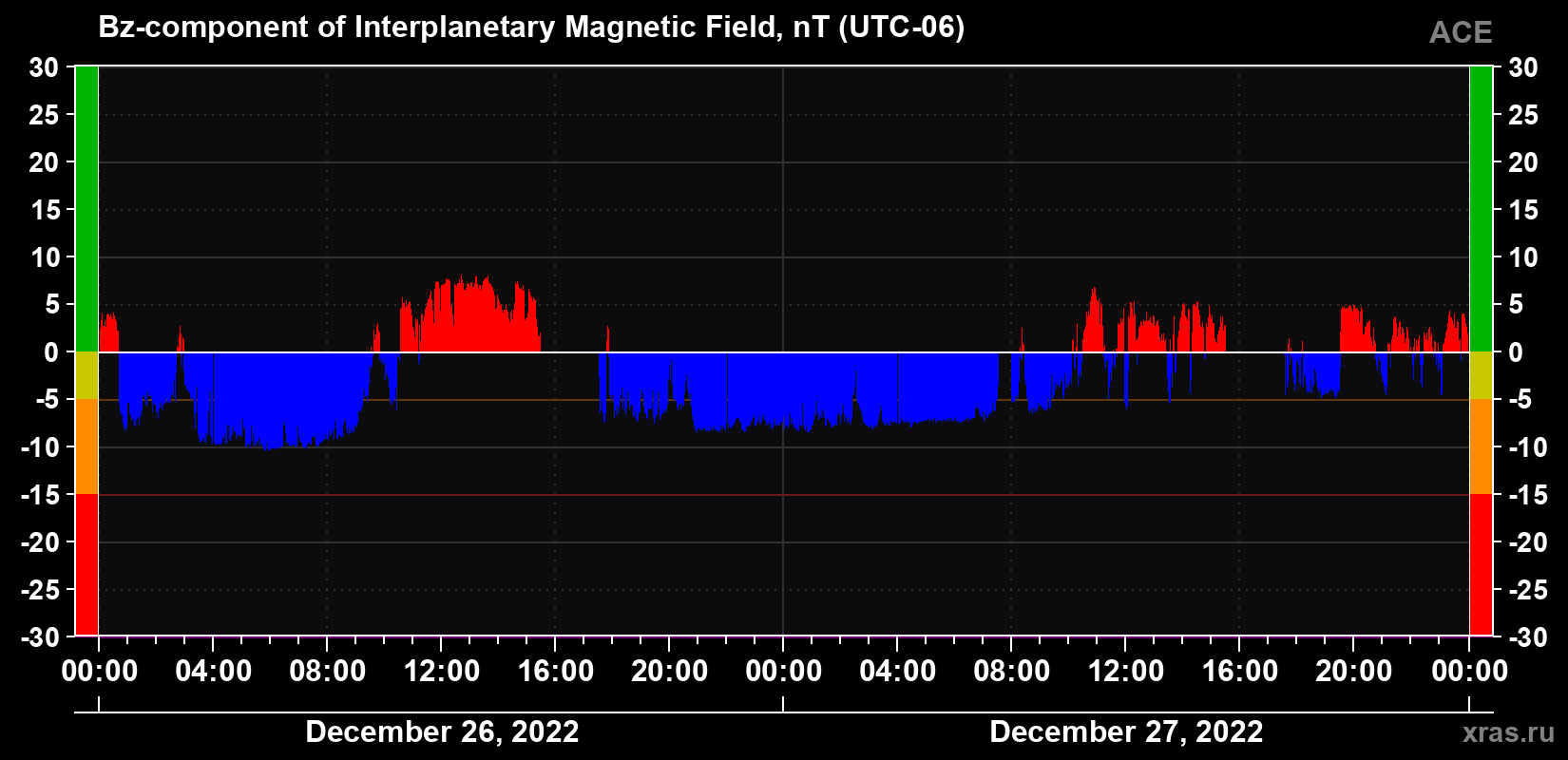 The Bz component of the solar wind magnetic field