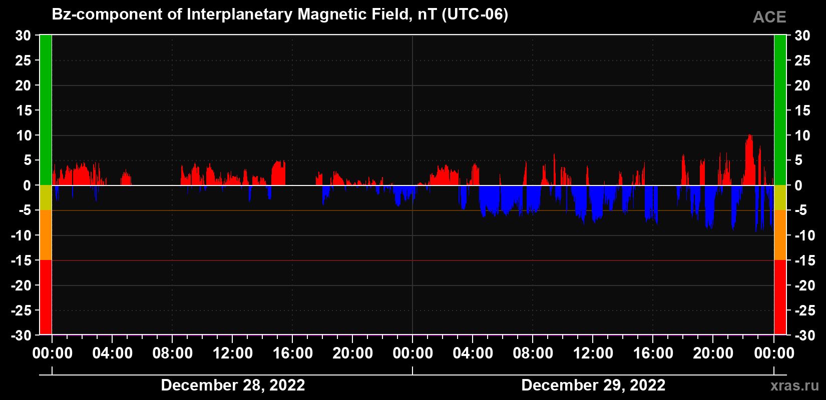 The Bz component of the solar wind magnetic field