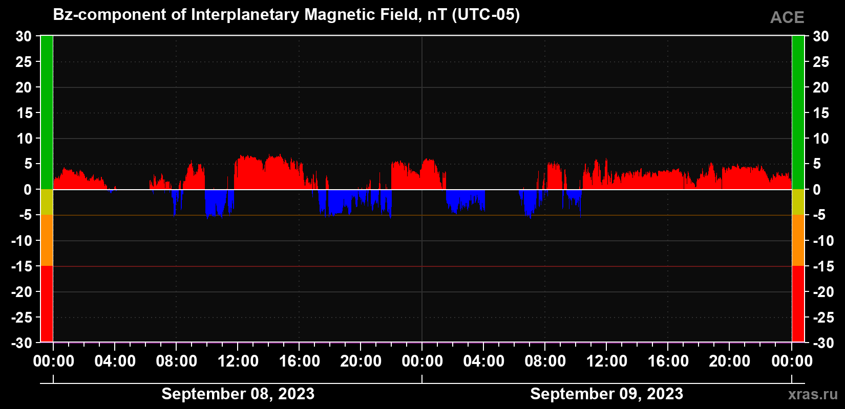 The Bz component of the solar wind magnetic field