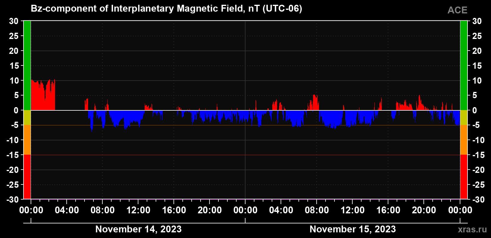 The Bz component of the solar wind magnetic field