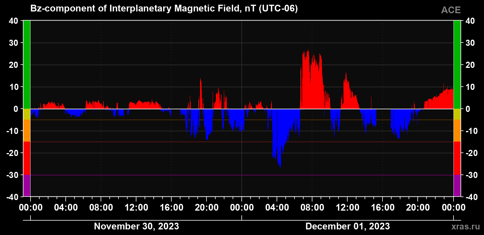 The Bz component of the solar wind magnetic field