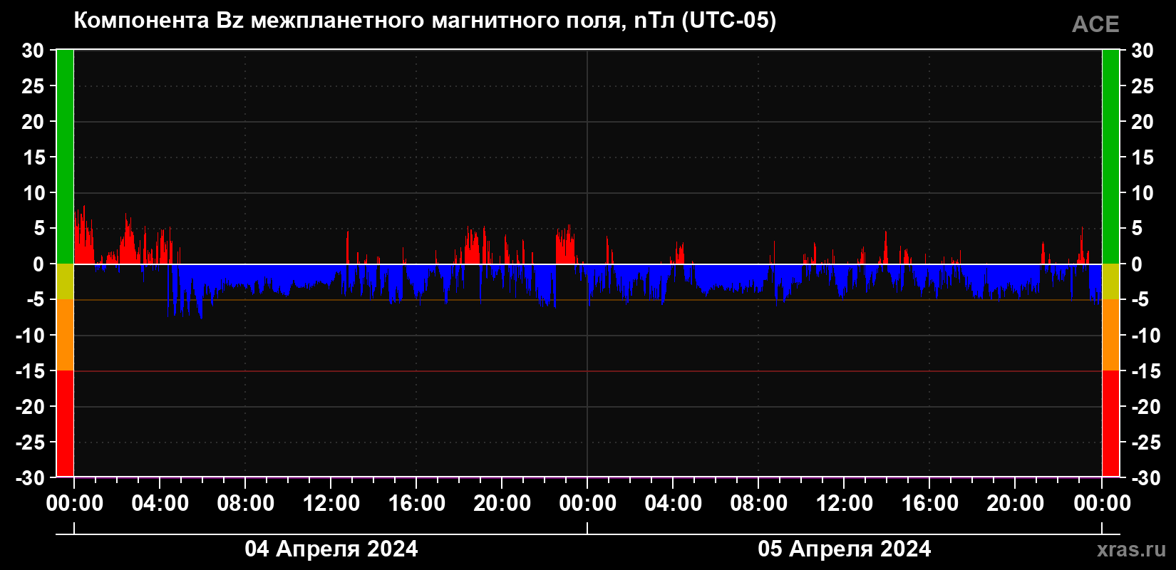 Компонента Bz магнитного поля солнечного ветра