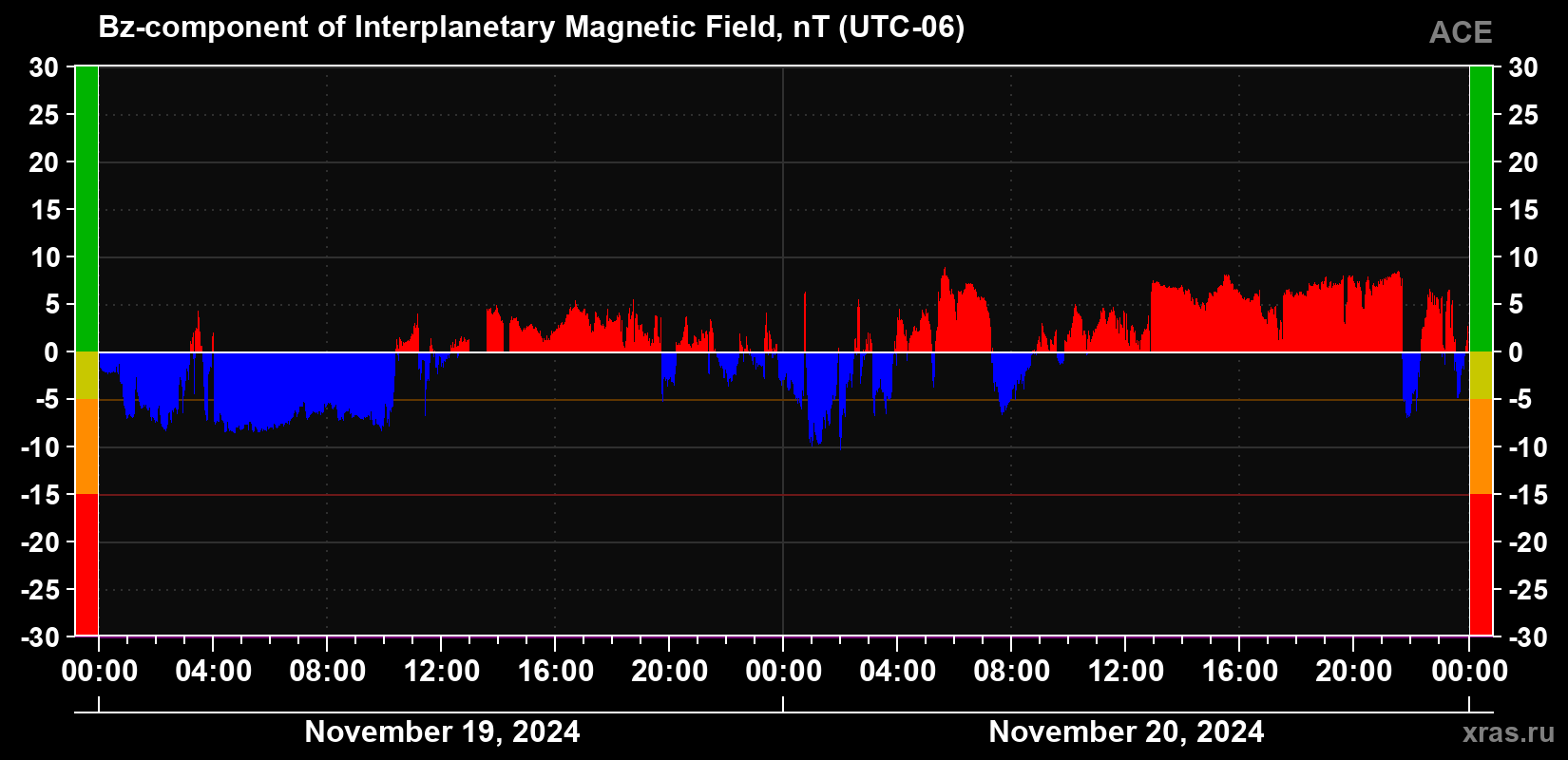 The Bz component of the solar wind magnetic field