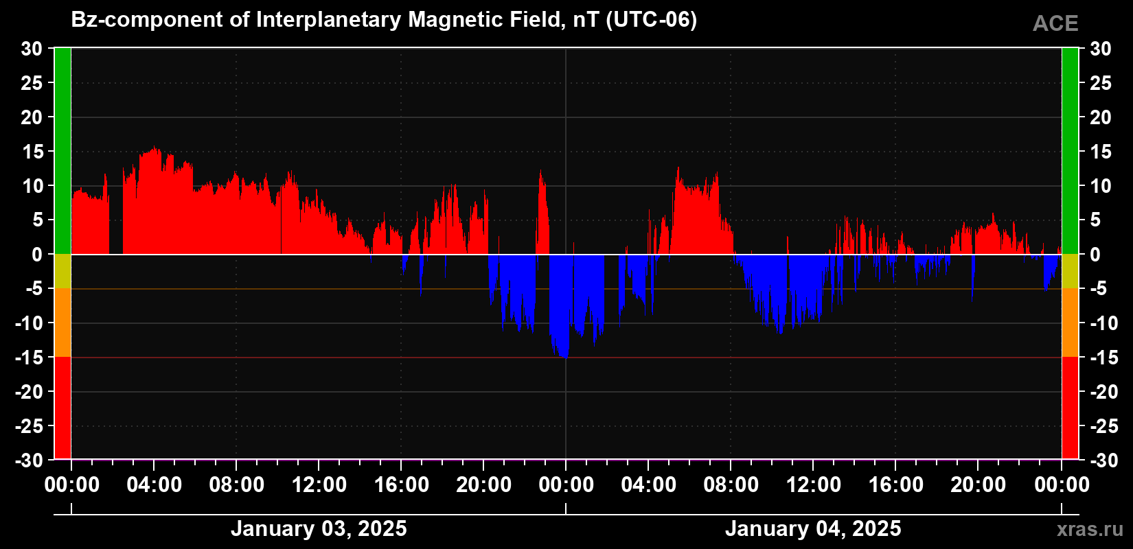 The Bz component of the solar wind magnetic field