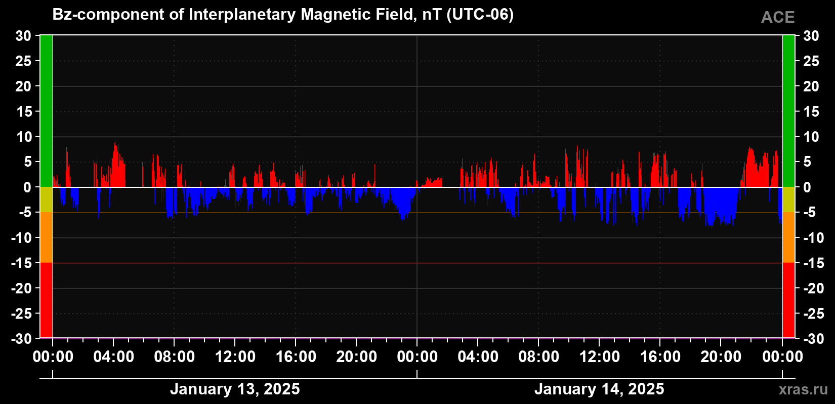 The Bz component of the solar wind magnetic field