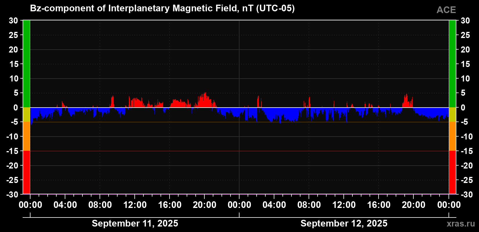 The Bz component of the solar wind magnetic field