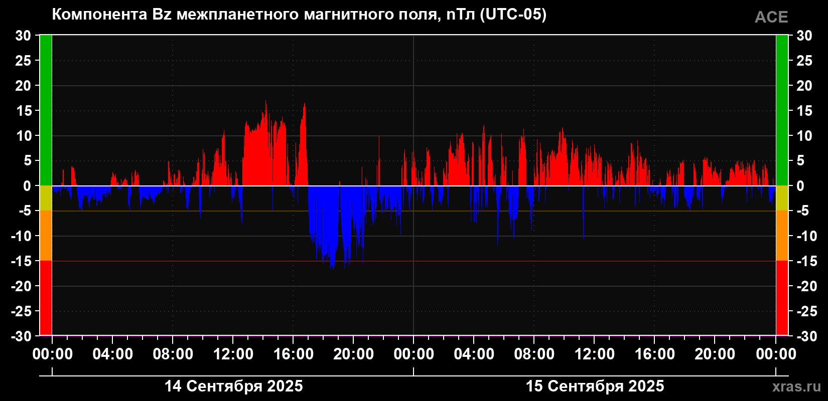 Компонента Bz магнитного поля солнечного ветра