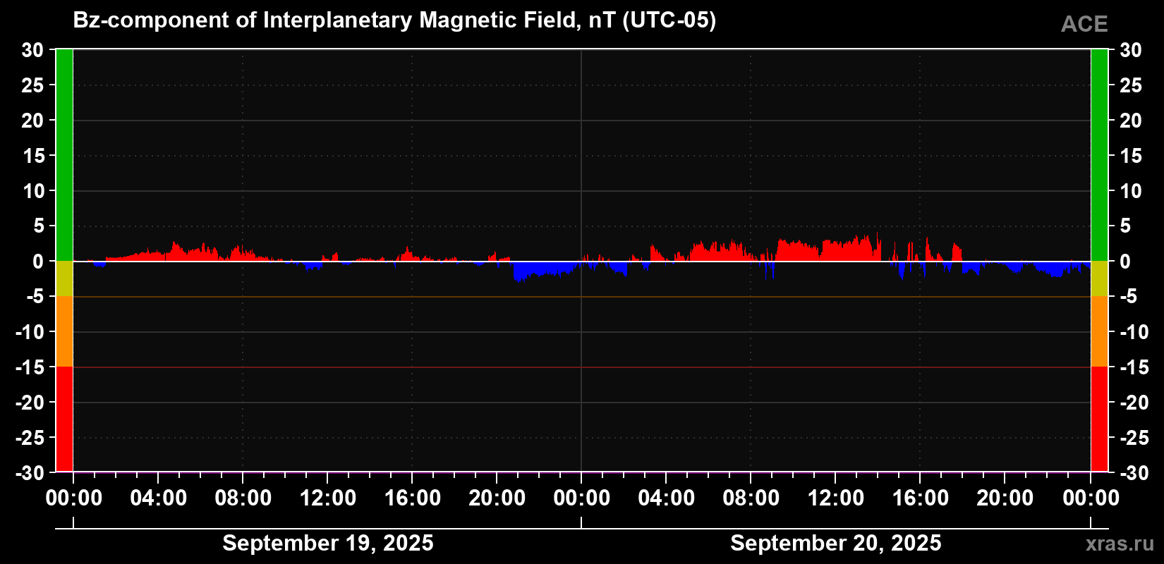 The Bz component of the solar wind magnetic field