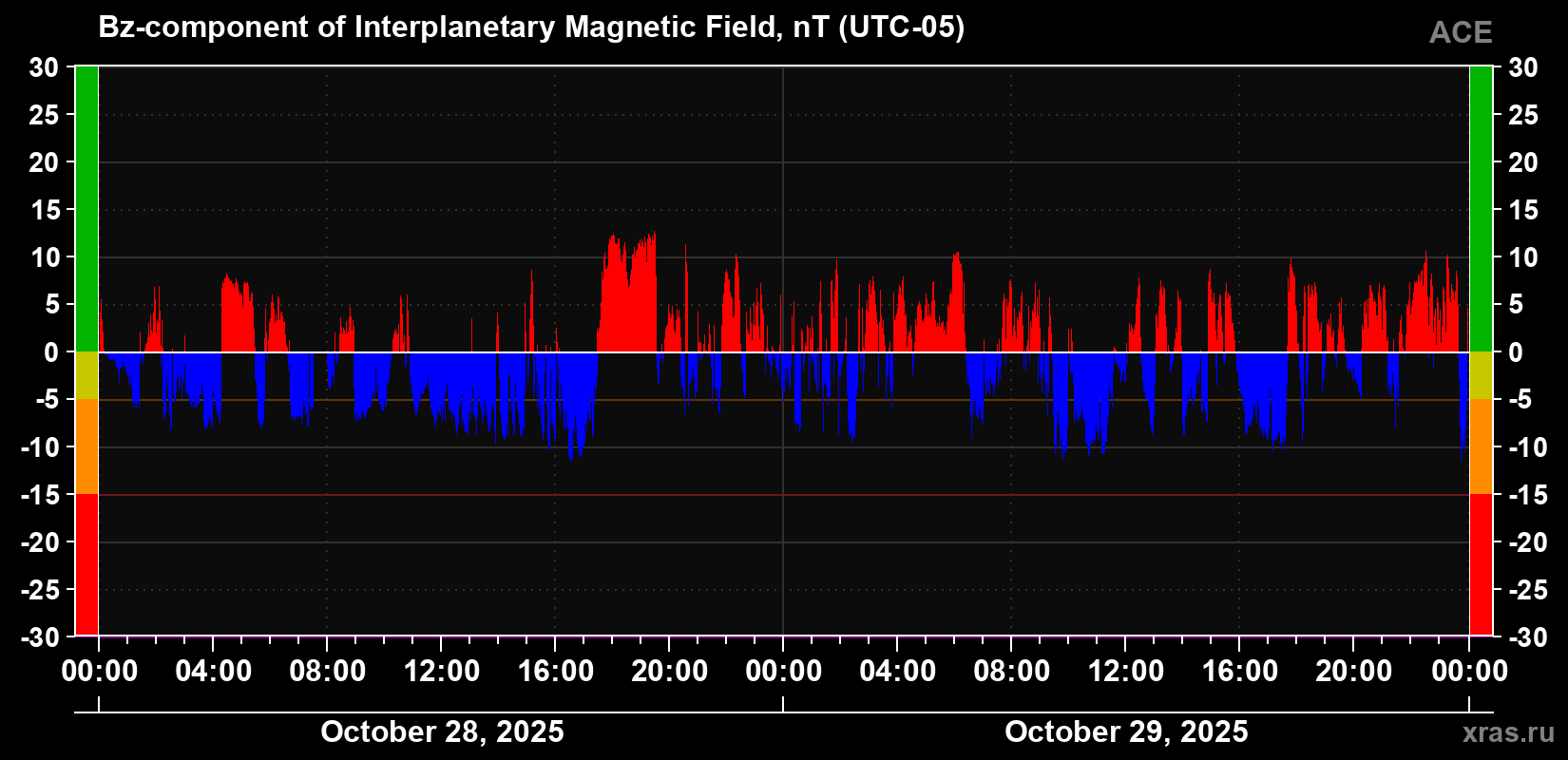 The Bz component of the solar wind magnetic field