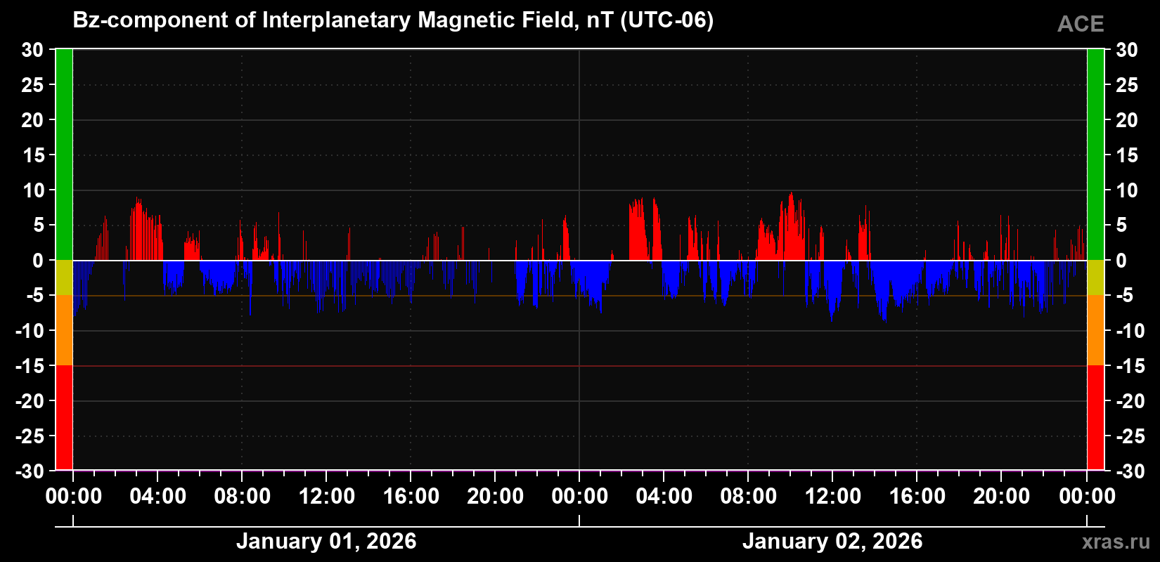 Component Bz of the interplanetary magnetic field