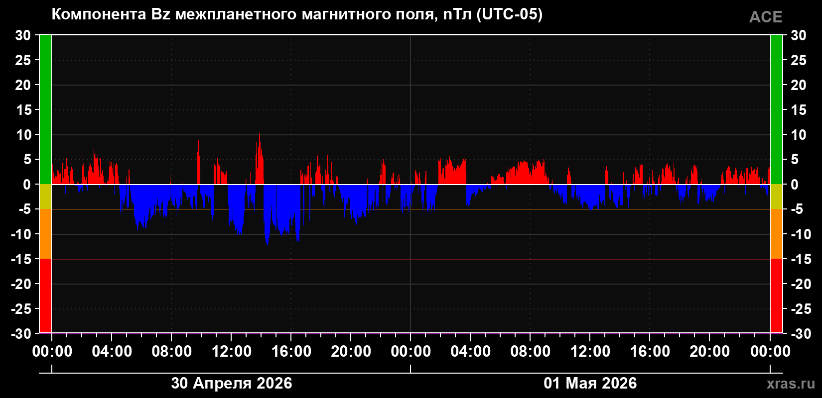 Компонента Bz магнитного поля солнечного ветра