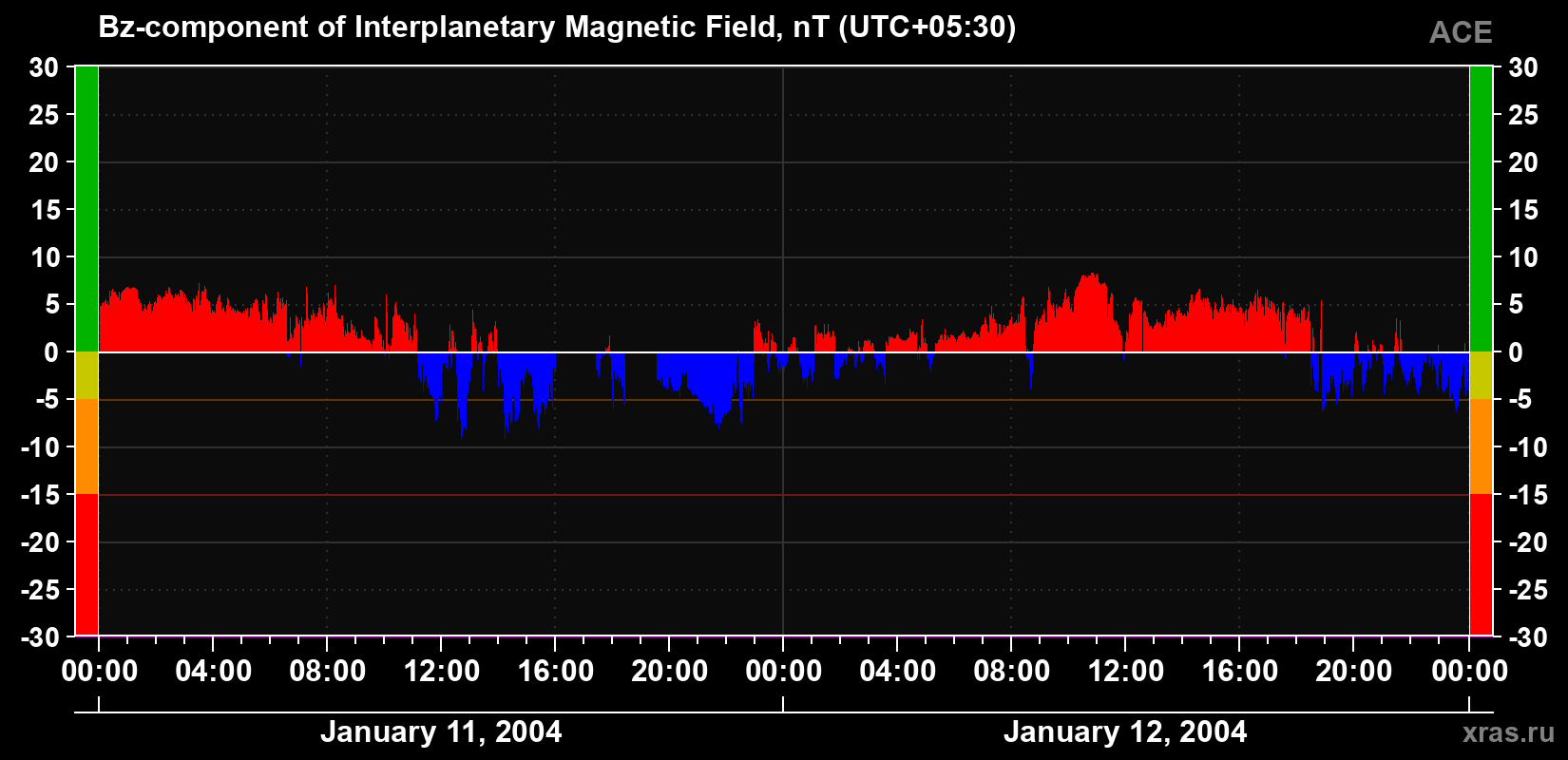 The Bz component of the solar wind magnetic field