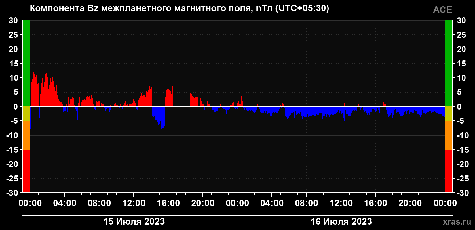 Компонента Bz магнитного поля солнечного ветра