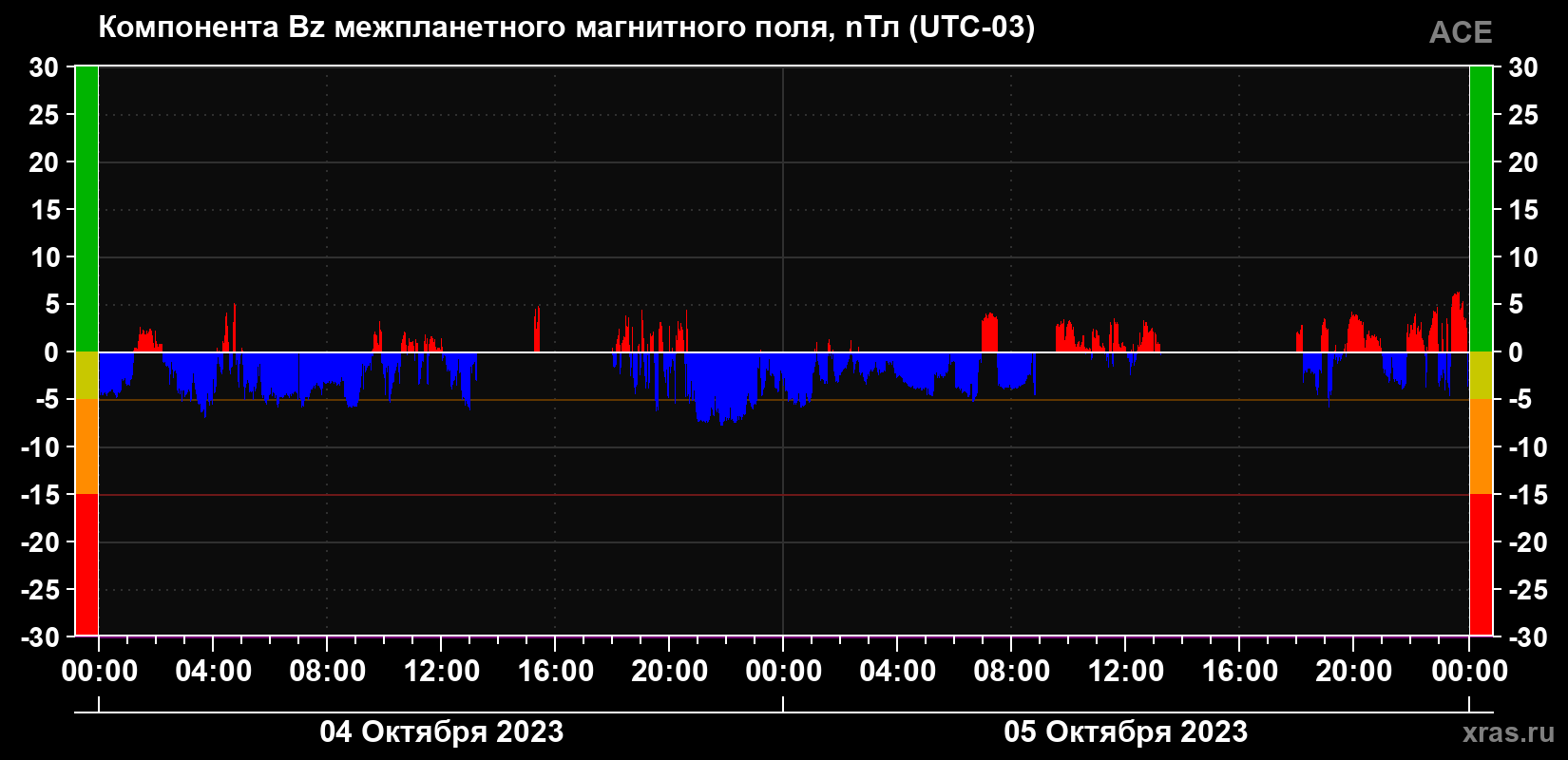 Компонента Bz магнитного поля солнечного ветра