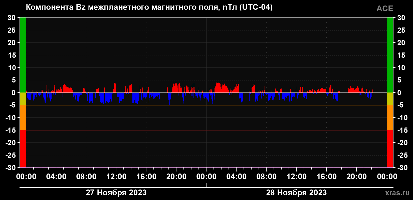 Компонента Bz магнитного поля солнечного ветра