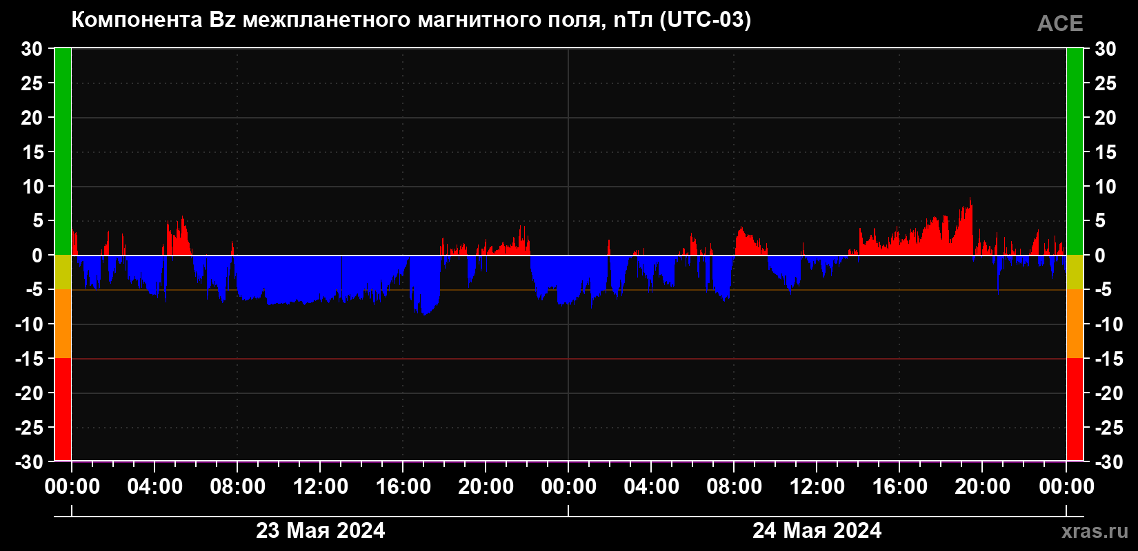 Компонента Bz магнитного поля солнечного ветра