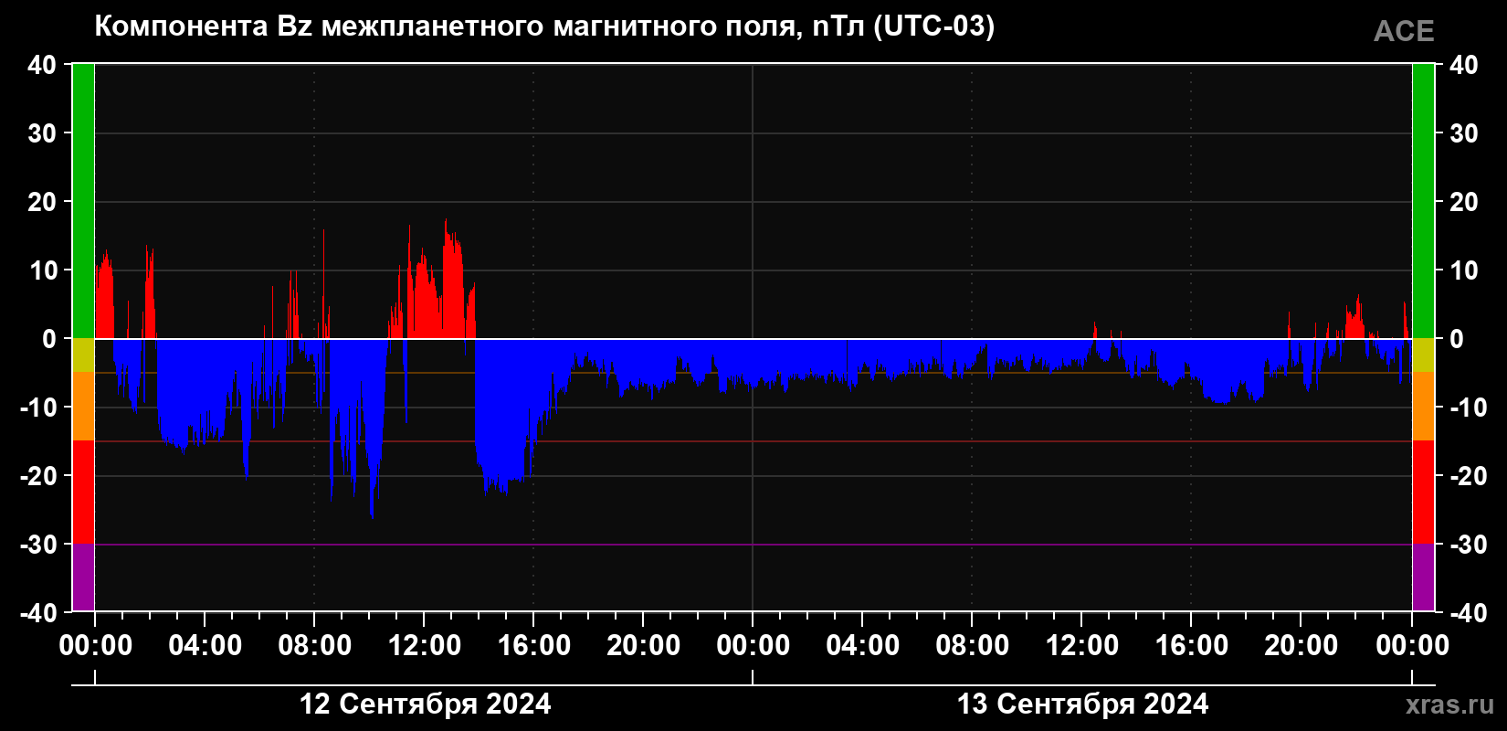 Компонента Bz магнитного поля солнечного ветра