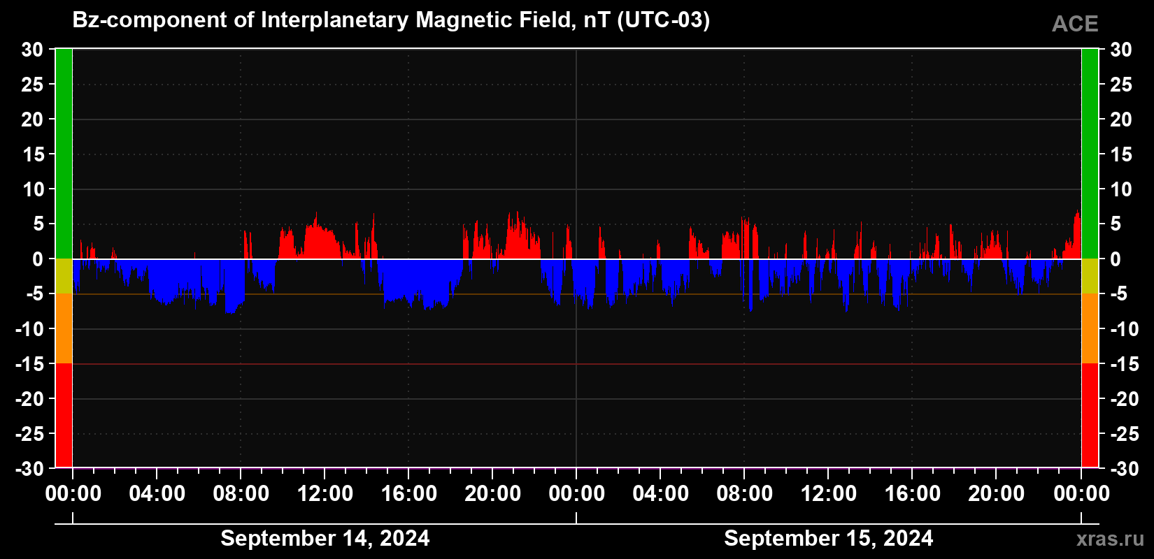 The Bz component of the solar wind magnetic field