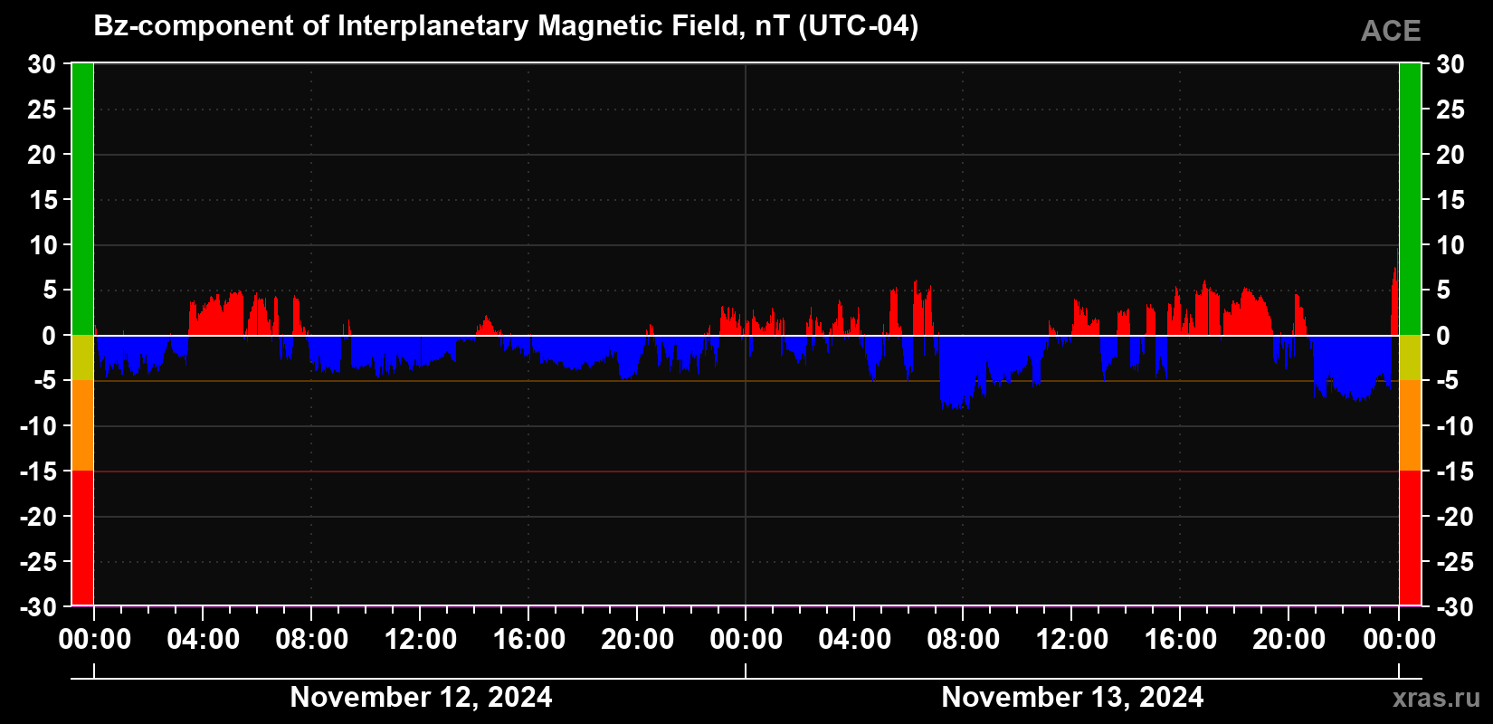 The Bz component of the solar wind magnetic field
