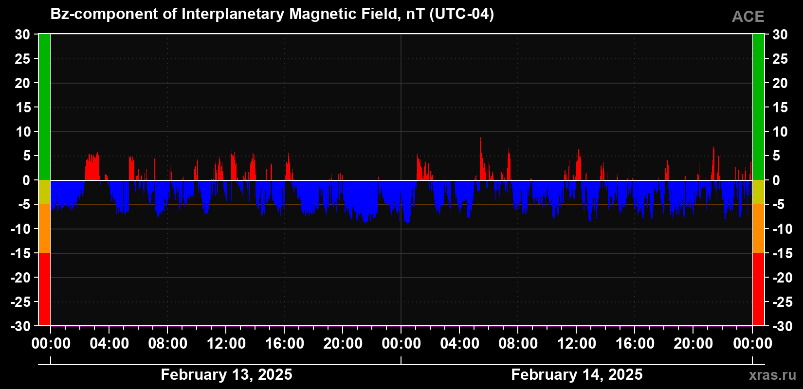 The Bz component of the solar wind magnetic field