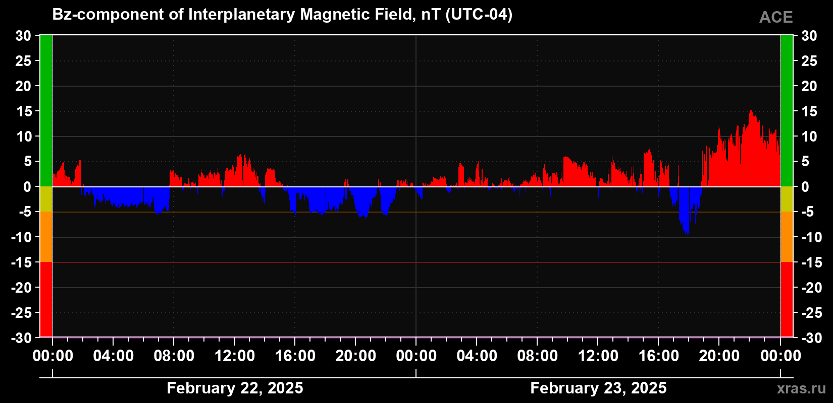 The Bz component of the solar wind magnetic field