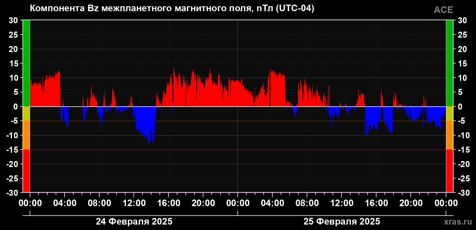 Компонента Bz магнитного поля солнечного ветра