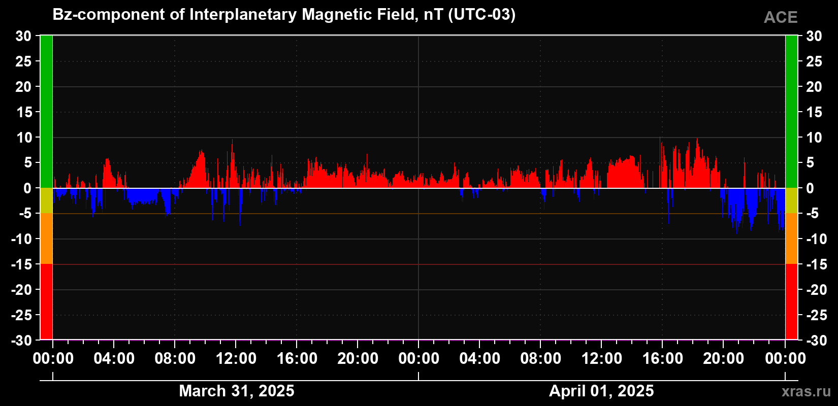 The Bz component of the solar wind magnetic field