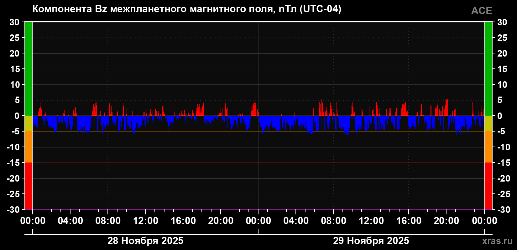 Компонента Bz магнитного поля солнечного ветра