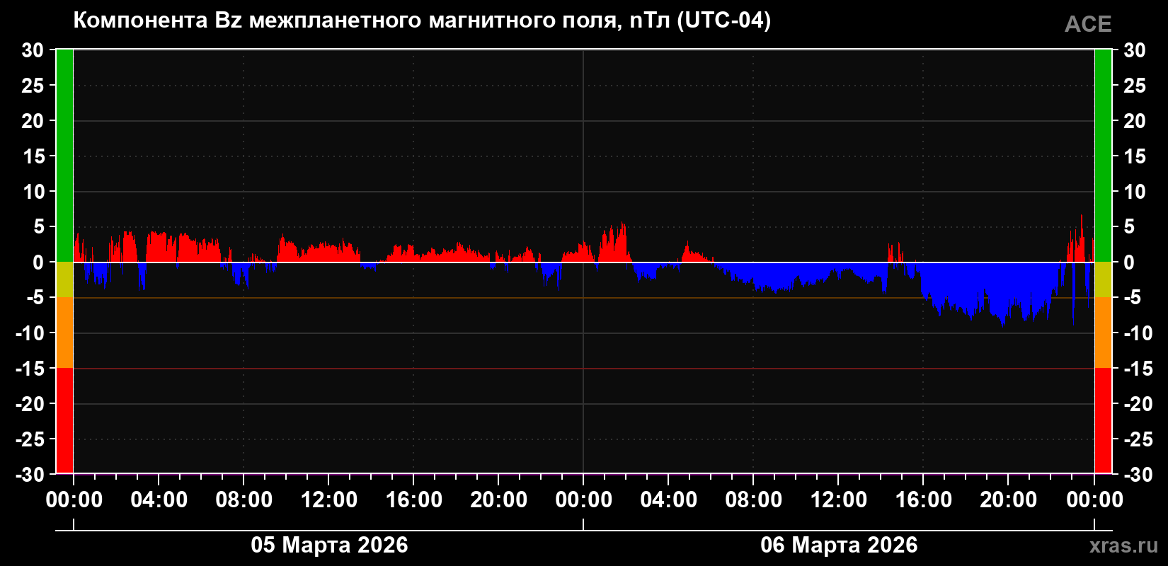 Компонента Bz магнитного поля солнечного ветра