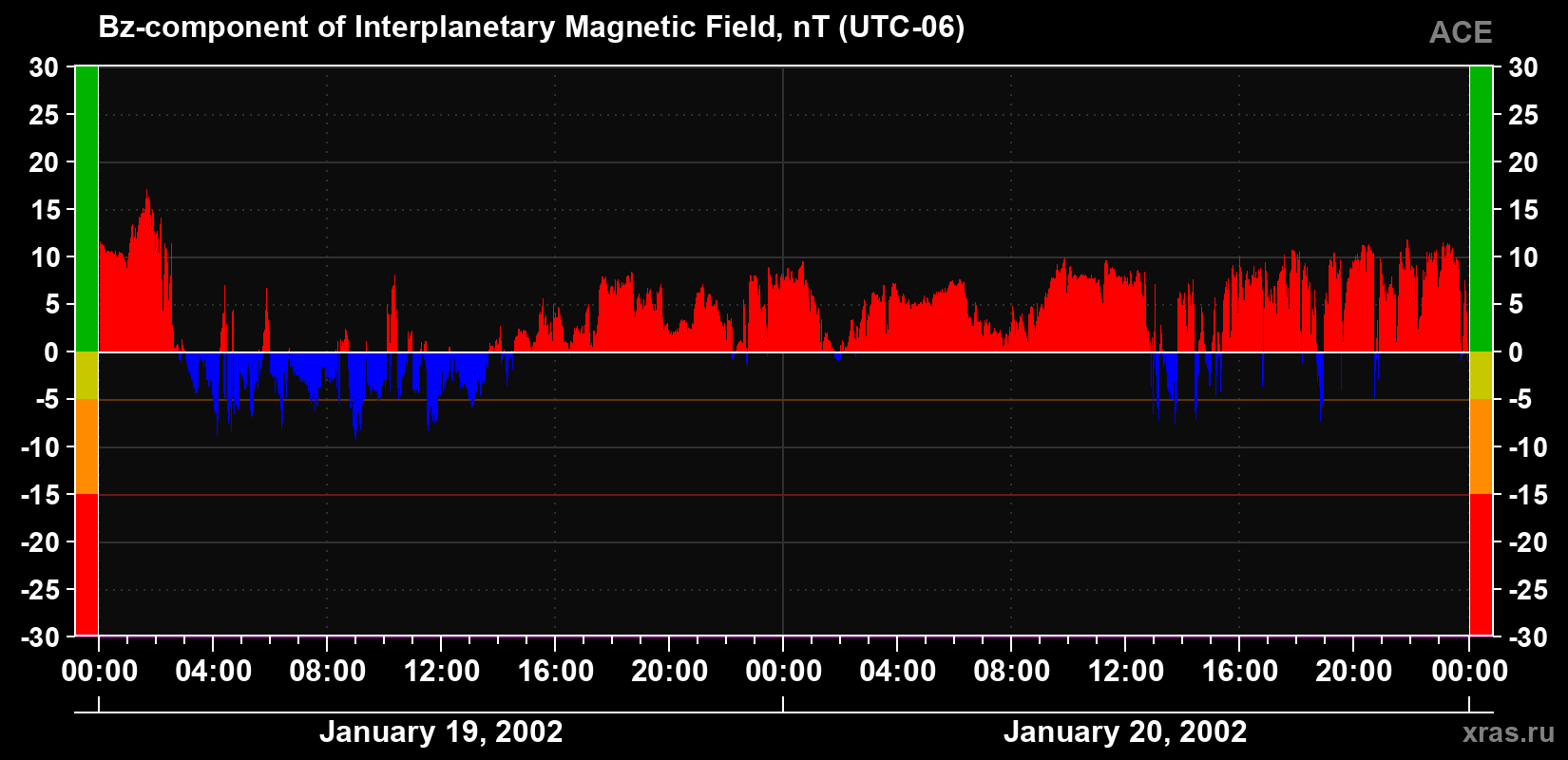 The Bz component of the solar wind magnetic field
