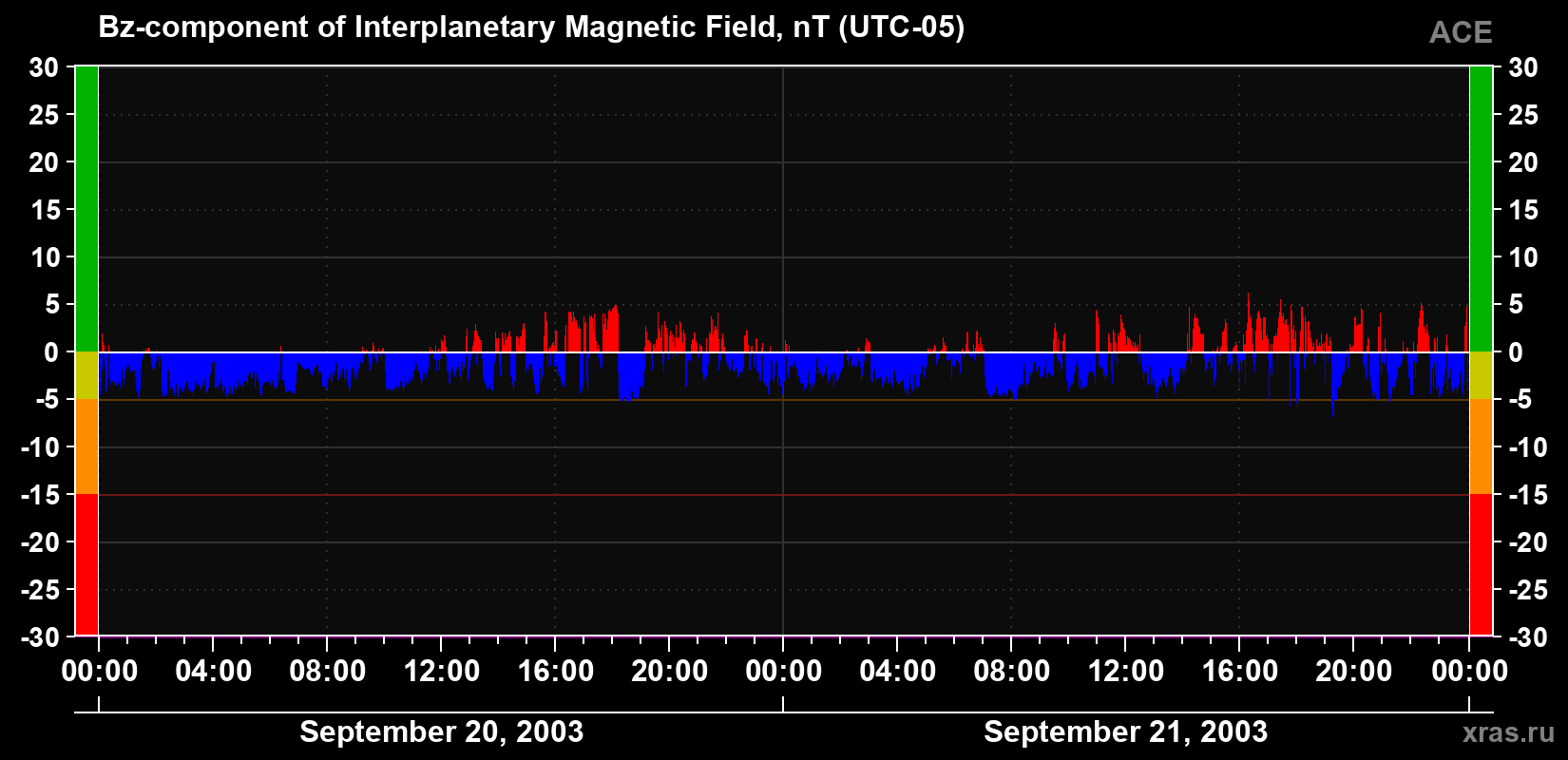 The Bz component of the solar wind magnetic field