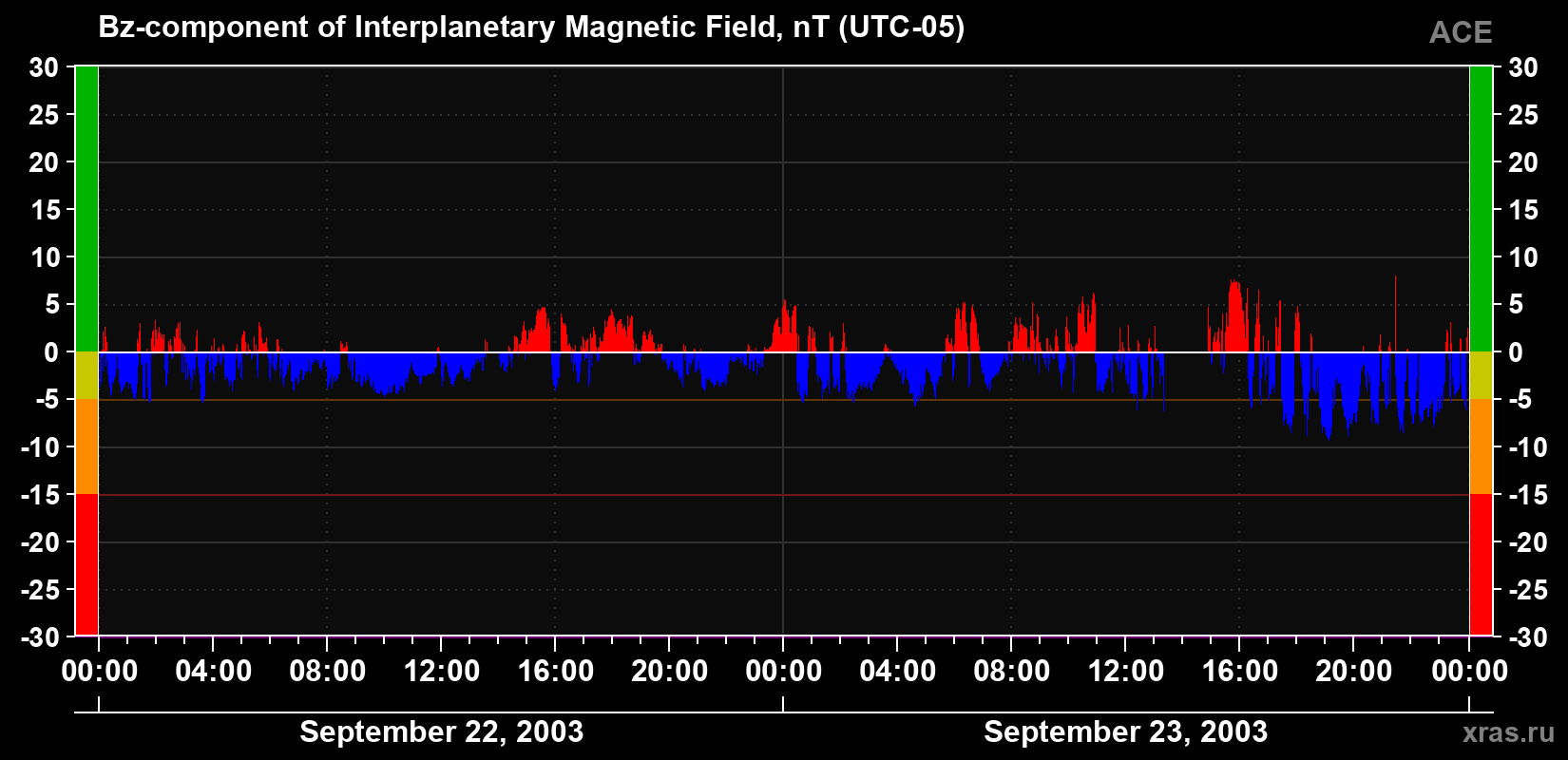 The Bz component of the solar wind magnetic field